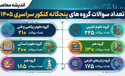 تعداد سوالات گروه‌های پنجگانه کنکور سراسری ۱۴۰۵ + جدول زمان پاسخگویی