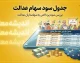 سود سهام عدالت ۱۴۰۵ چه زمانی واریز می شود؟ جزئیات مرحله اول پرداخت، مبلغ سود سبدهای مختلف و آخرین خبر شهریور