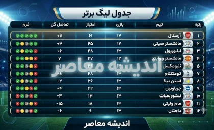 جدول لیگ برتر ایران ۱۴۰۵-۱۴۰۶؛ صدرنشینی مشترک استقلال و پرسپولیس با ۶ امتیاز و تفاضل گل مساوی + جدول کامل ۱۸ تیمی