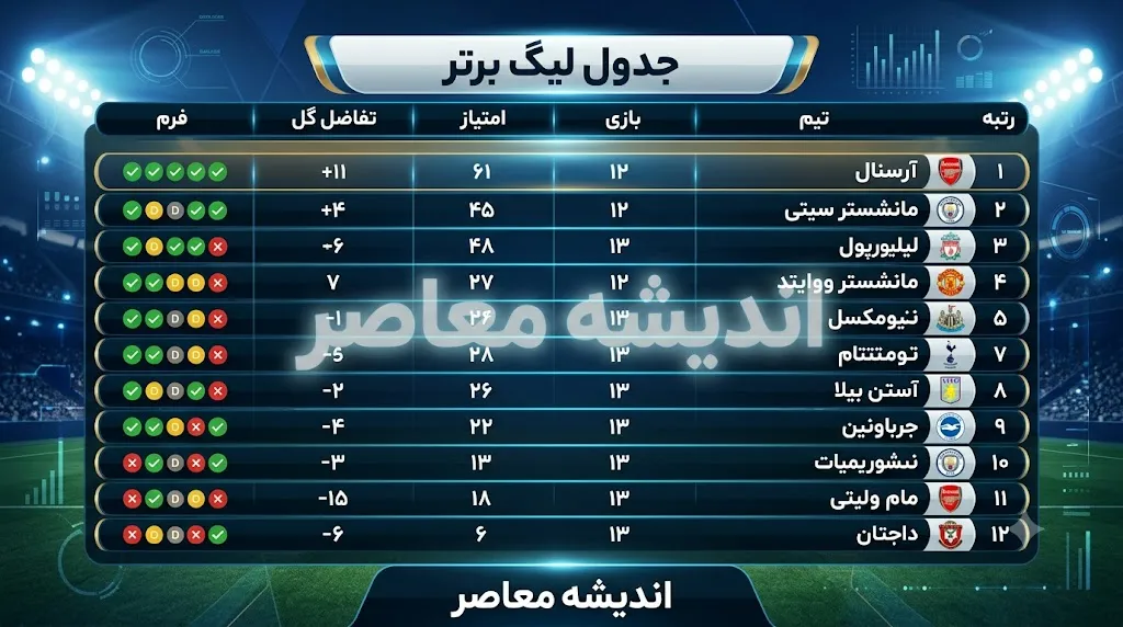 جدول لیگ برتر ایران ۱۴۰۵-۱۴۰۶؛ صدرنشینی مشترک استقلال و پرسپولیس با ۶ امتیاز و تفاضل گل مساوی + جدول کامل ۱۸ تیمی