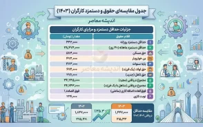 جدول مقایسه ای حقوق و دستمزد کارگران در ۳ سال اخیر؛ حقوق کارگران در سال های ۱۴۰۳، ۱۴۰۴ و ۱۴۰۵ چقدر افزایش یافت؟