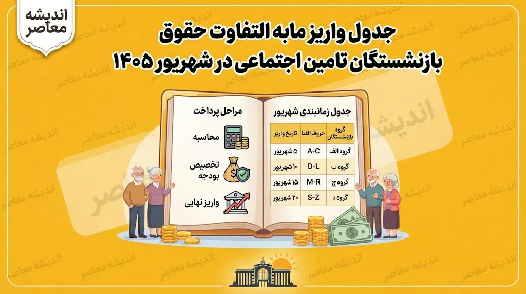جدول واریز مابه التفاوت حقوق بازنشستگان تامین اجتماعی در شهریور ۱۴۰۵ | زمان پرداخت معوقات فروردین و اردیبهشت اعلام شد؟