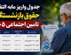 جدول واریز مابه‌التفاوت حقوق بازنشستگان تامین اجتماعی ۱۴۰۵؛ آخرین وضعیت معوقات فروردین و اردیبهشت