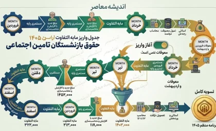 جدول وضعیت واریز مابه‌التفاوت حقوق بازنشستگان تأمین اجتماعی ۱۴۰۵