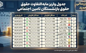 جدول واریز مابه التفاوت حقوق بازنشستگان تامین اجتماعی در شهریور 1405 | زمان پرداخت معوقات و جزئیات واریز افزایش حقوق ۱۴۰۵
