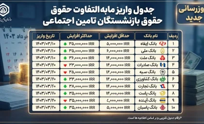 جدول واریز مابه التفاوت حقوق بازنشستگان تامین اجتماعی در شهریور 1405 | زمان پرداخت معوقات و جزئیات واریز افزایش حقوق ۱۴۰۵