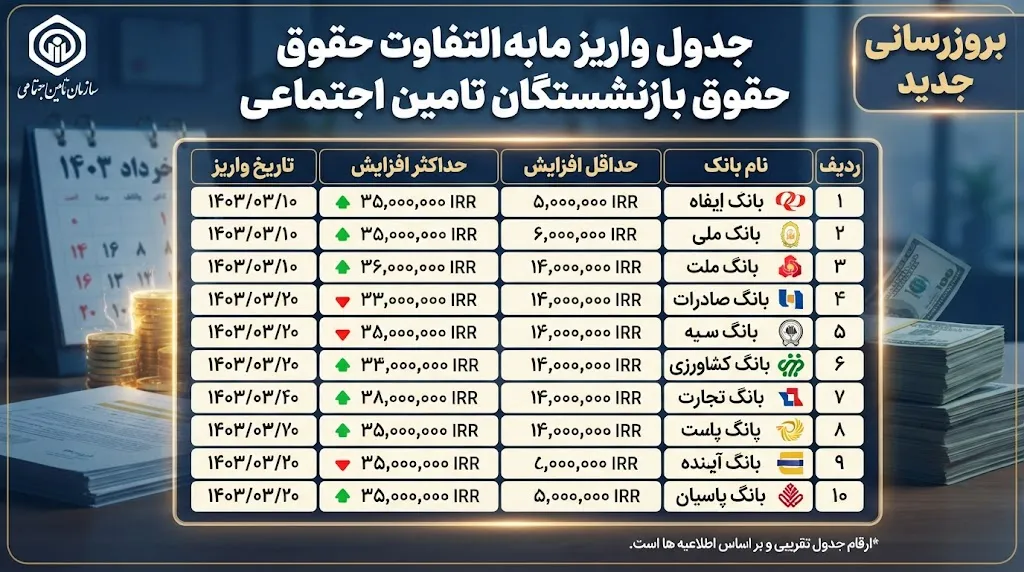 جدول واریز مابه التفاوت حقوق بازنشستگان تامین اجتماعی در شهریور 1405 | زمان پرداخت معوقات و جزئیات واریز افزایش حقوق ۱۴۰۵