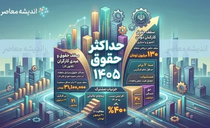 حداکثر حقوق ۱۴۰۵ چقدر است؟ | سقف دریافتی کارکنان دولت به ۱۳۰ میلیون تومان رسید + جزئیات مهم