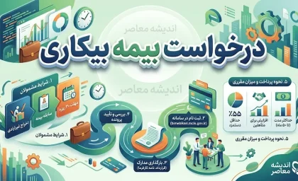 راهنمای کامل درخواست بیمه بیکاری ۱۴۰۵؛ از شرایط و مدارک تا ثبتنام و دریافت مقرری