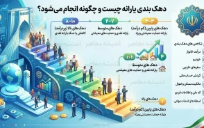دهک بندی یارانه چیست و چگونه انجام می شود؟ | آخرین جزئیات دهک بندی یارانه خانوار و روش اعتراض به دهک درآمدی