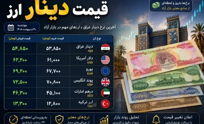 قیمت لحظه‌ای بازار ارز | هر ۱۰۰ هزار دینار عراق امروز ۱۸ مرداد ۱۴ میلیون و ۲۶۰ هزار تومان شد؛ افزایش ۰.۱ تومانی قیمت هر دینار / نرخ جدید دینار در بازار آزاد اعلام شد؛ هر دینار ۱۴۲.۶ تومان