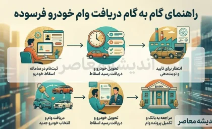 خبر داغ برای دارندگان خودروهای فرسوده؛ وام ۴۰۰ میلیونی در راه است / تسهیلات ۸ درصدی به چه خودروها و مالکانی تعلق می گیرد؟ / جزئیات طرح جدید جایگزینی خودرو در ۱۴۰۵