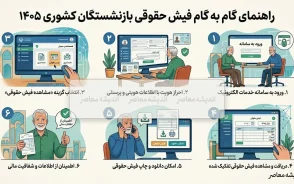 راهنمای گام به گام فیش حقوقی بازنشستگان کشوری ۱۴۰۵ | ورود به سامانه، دریافت فیش با کد ملی و مشاهده جزئیات حقوق