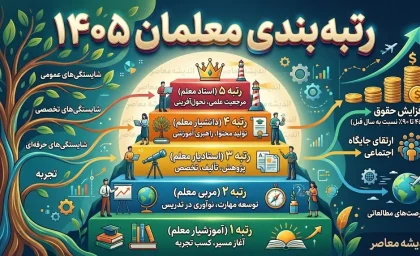 آخرین وضعیت طرح رتبه‌بندی معلمان در سال ۱۴۰۵؛ از صدور احکام تا پرداخت معوقات