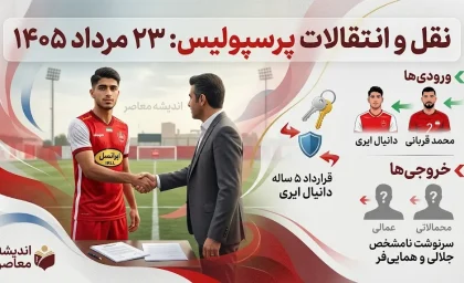 نقل و انتقالات پرسپولیس امروز 23 مرداد 1405 | سرخپوشان به دنبال خرید مدافع تراکتور؛ گزینه جدید برای تقویت خط دفاعی