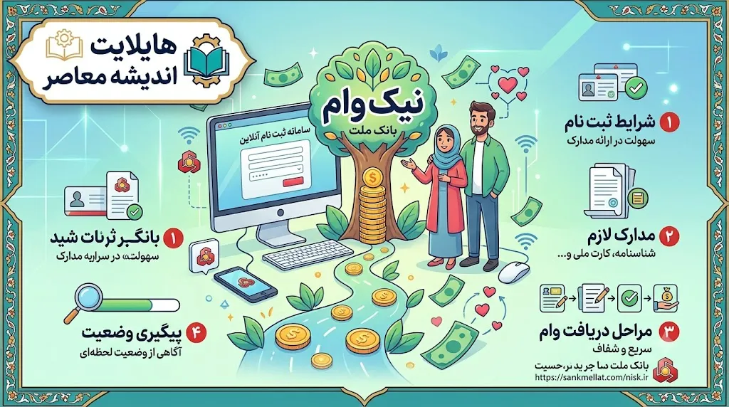 وام های بانک ملت؛ شرایط دریافت وام بانک ملت، مدارک لازم، نحوه ثبت درخواست و جزئیات تسهیلات