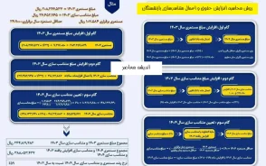 متناسب سازی حقوق بازنشستگان به کجا رسید؟ | اجرای مرحله سوم و خبر مهم درباره واریز معوقات حقوق بازنشستگان در شهریور ۱۴۰۵