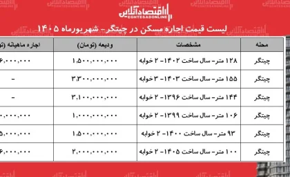 اخبار فوری بازار مسکن تهران | لیست جدید قیمت اجاره مسکن در چیتگر شهریور ۱۴۰۵ اعلام شد ; هر متر مربع آپارتمان ۲ خوابه نوساز ۳۵ تا ۶۰ میلیون تومان و رهن کامل از یک میلیارد تا ۳ میلیارد و ۱۰۰ میلیون تومان متغیر است / جدول کامل فایل های رهن و اجاره منطقه ۲۲
