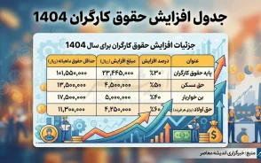 جدول افزایش حقوق کارگران ۱۴۰۵ | حداقل حقوق، مزایا و دریافتی کارگران چقدر شد؟