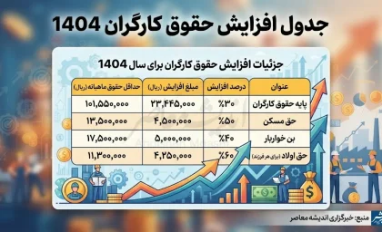 جدول افزایش حقوق کارگران ۱۴۰۵ | حداقل حقوق، مزایا و دریافتی کارگران چقدر شد؟