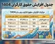 جدول افزایش حقوق کارگران ۱۴۰۵ | حداقل حقوق، مزایا و دریافتی کارگران چقدر شد؟