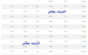 جدول حقوق کارمندان بر اساس رتبه بندی ۱۴۰۵ | حق شغل رتبه های مقدماتی، پایه، ارشد، خبره و عالی چقدر است؟