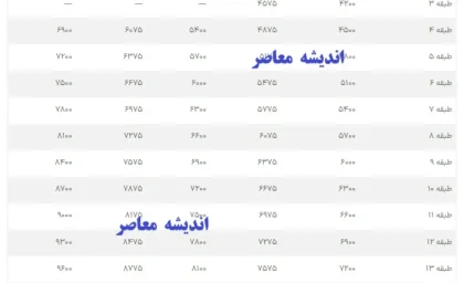 جدول حقوق کارمندان بر اساس رتبه بندی ۱۴۰۵ | حق شغل رتبه های مقدماتی، پایه، ارشد، خبره و عالی چقدر است؟