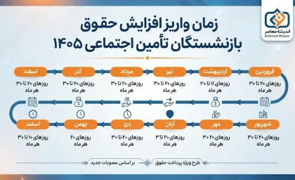 زمان واریز افزایش حقوق بازنشستگان تأمین اجتماعی ۱۴۰۵ اعلام شد؟ | آخرین وضعیت معوقات فروردین و اردیبهشت