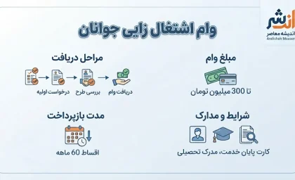 وام اشتغال‌زایی جوانان ۱۴۰۵؛ سقف ۲ میلیارد تومان، شرایط دریافت و نحوه ثبت‌نام اعلام شد