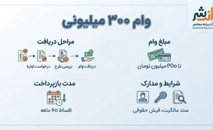 وام ۳۰۰ میلیونی ۱۴۰۵ | شرایط دریافت، ثبت‌نام، کارمزد و اقساط وام ۳۰۰ میلیون تومانی