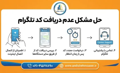 چگونه تلگرام را نصب کنیم وقتی کد نمی‌آید؟ | راهنمای دریافت کد ورود تلگرام و حل مشکل نیامدن پیامک