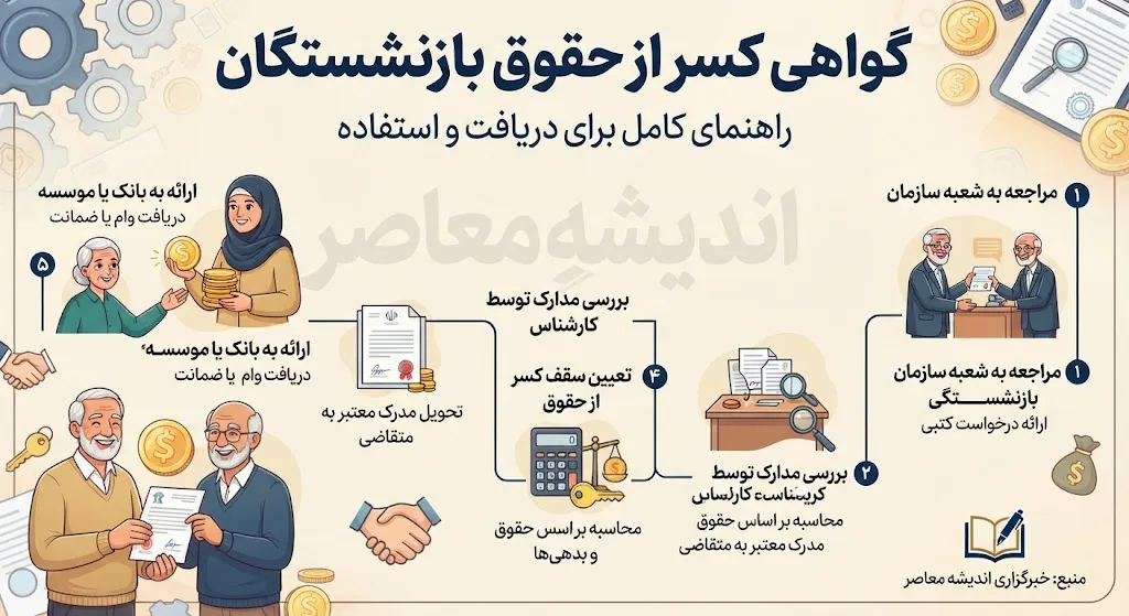 گواهی کسر از حقوق بازنشستگان ۱۴۰۵ | نحوه دریافت و شرایط صدور گواهی