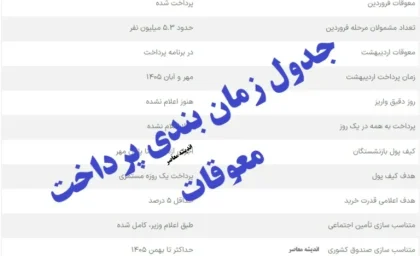 آخرین جدول زمان بندی واریز معوقات ۱۴۰۵ بازنشستگان + برنامه های جدید وزارت کار