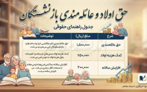 جزئیات پرداخت حق تاهل، حق اولاد و مزایای رفاهی بازنشستگان | مبلغ حق اولاد و عائله مندی ۱۴۰۵